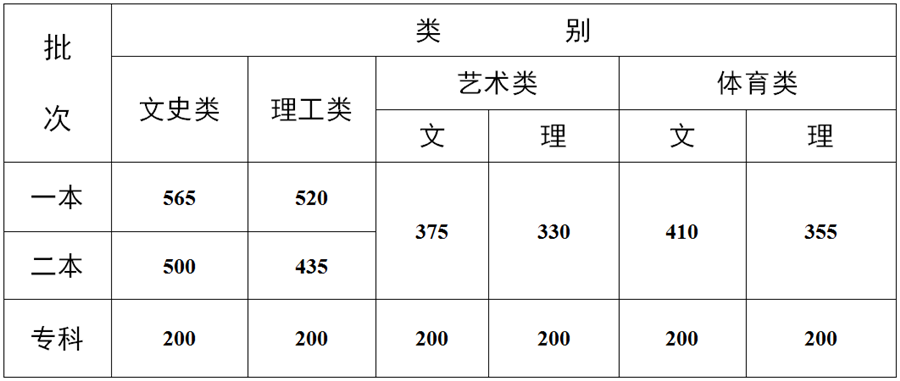 2021年各省录取批次分数线出来了，来看看你能上那些大学吧