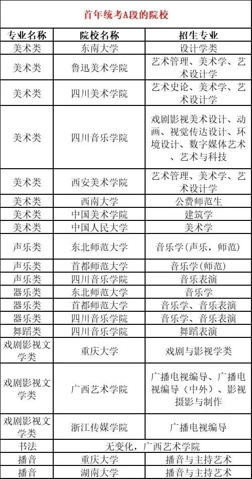 美术类统考A段院校！务必重视院校录取原则