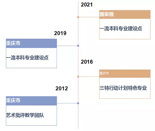 重庆艺考培训画室资讯 ‖ 四川美术学院新增5个国家级一流本科专业建设点