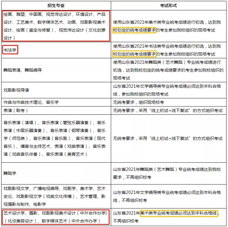 重庆美术培训班老师整理！山东艺术学院2021年招生模式及专业，图一