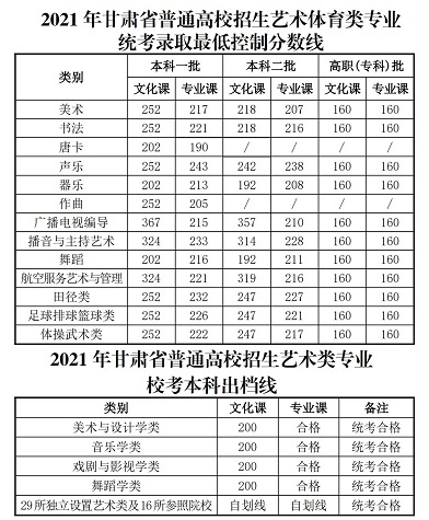 2021年各省录取批次分数线出来了，来看看你能上那些大学吧