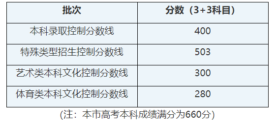 2021年各省录取批次分数线出来了，来看看你能上那些大学吧