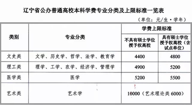 河南、安徽等多地高校学费上调，今年秋天开始执行2