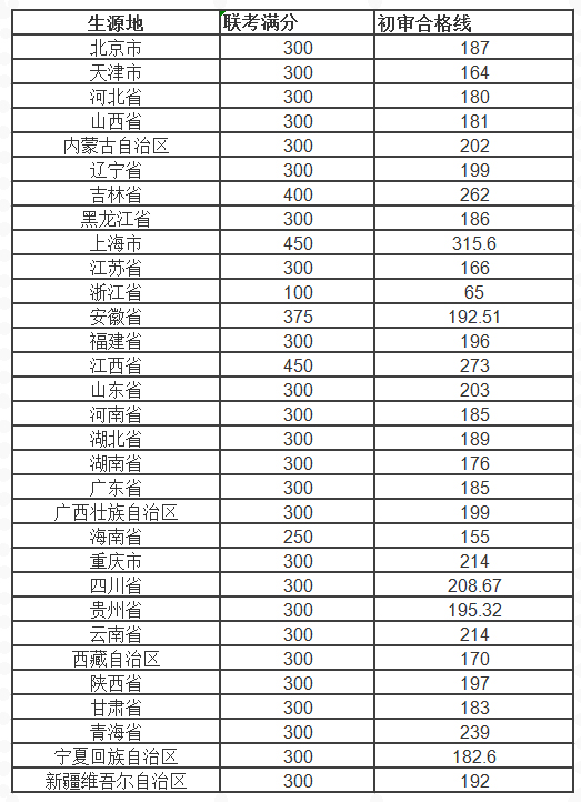 各省美术与设计类联考成绩划线