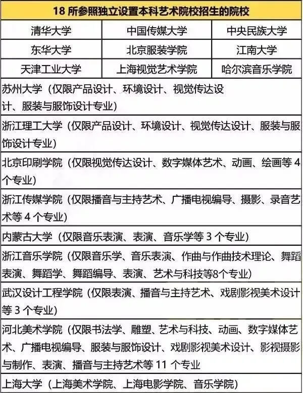 2022届艺考生须知：哪些学校只需要联考或还需要校考？7