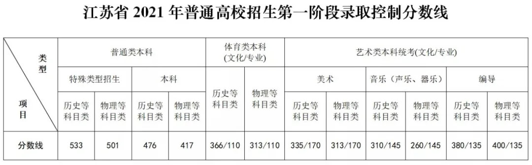 2021年各省录取批次分数线出来了，来看看你能上那些大学吧