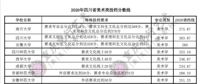 四川画室考生注意了！2020在四川美术高考有特殊投档要求的高校汇总！图三