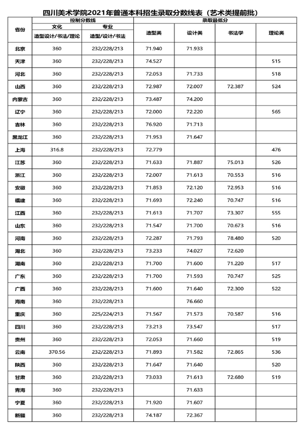 四川美术学院2021年本科艺术类提前批录取分数线公告